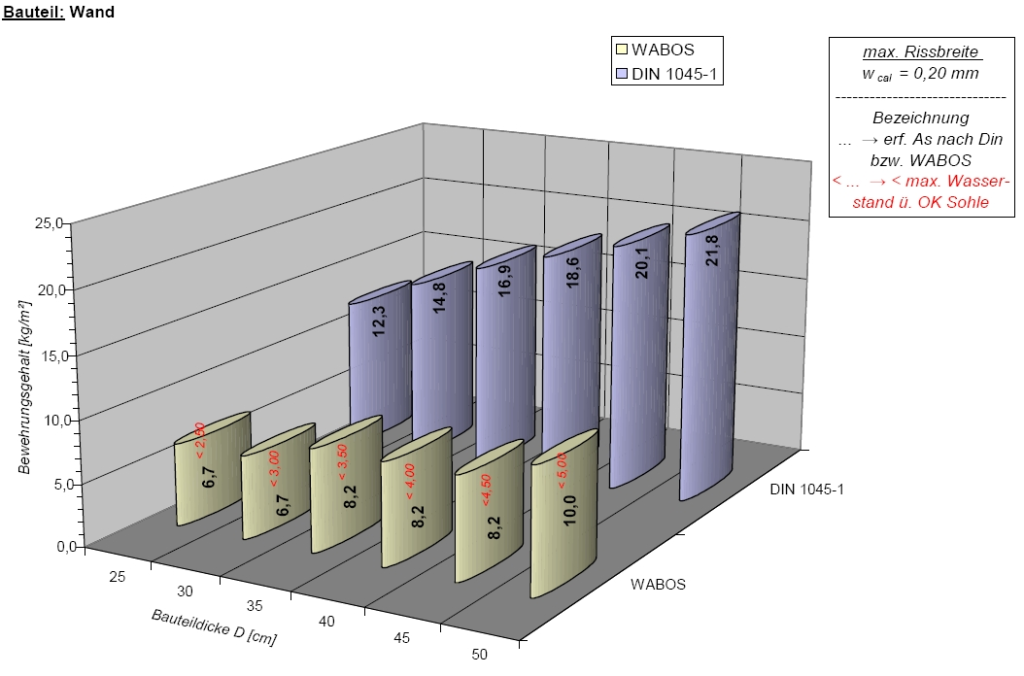 Bewehrungseinsparung 2